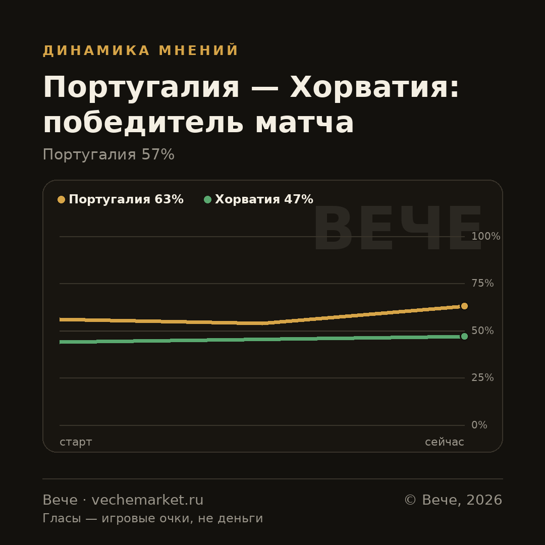 График вероятностей события