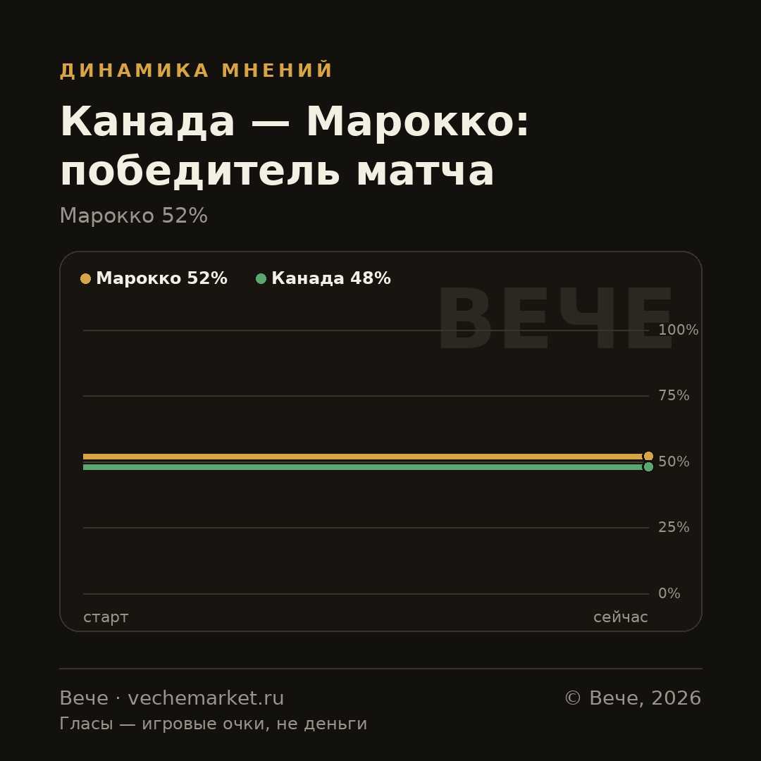 График вероятностей события