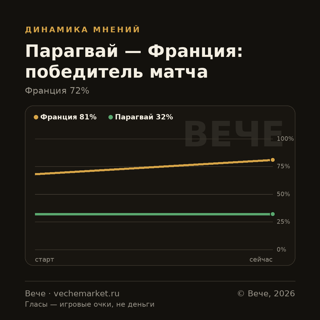 График вероятностей события
