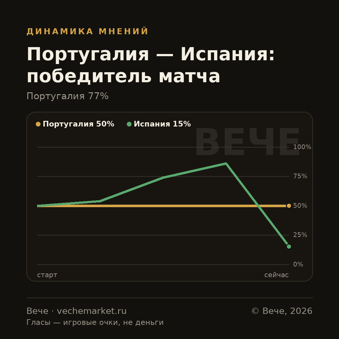 График вероятностей события