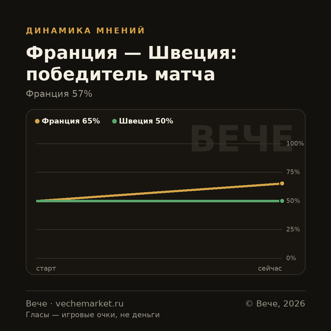 График вероятностей события