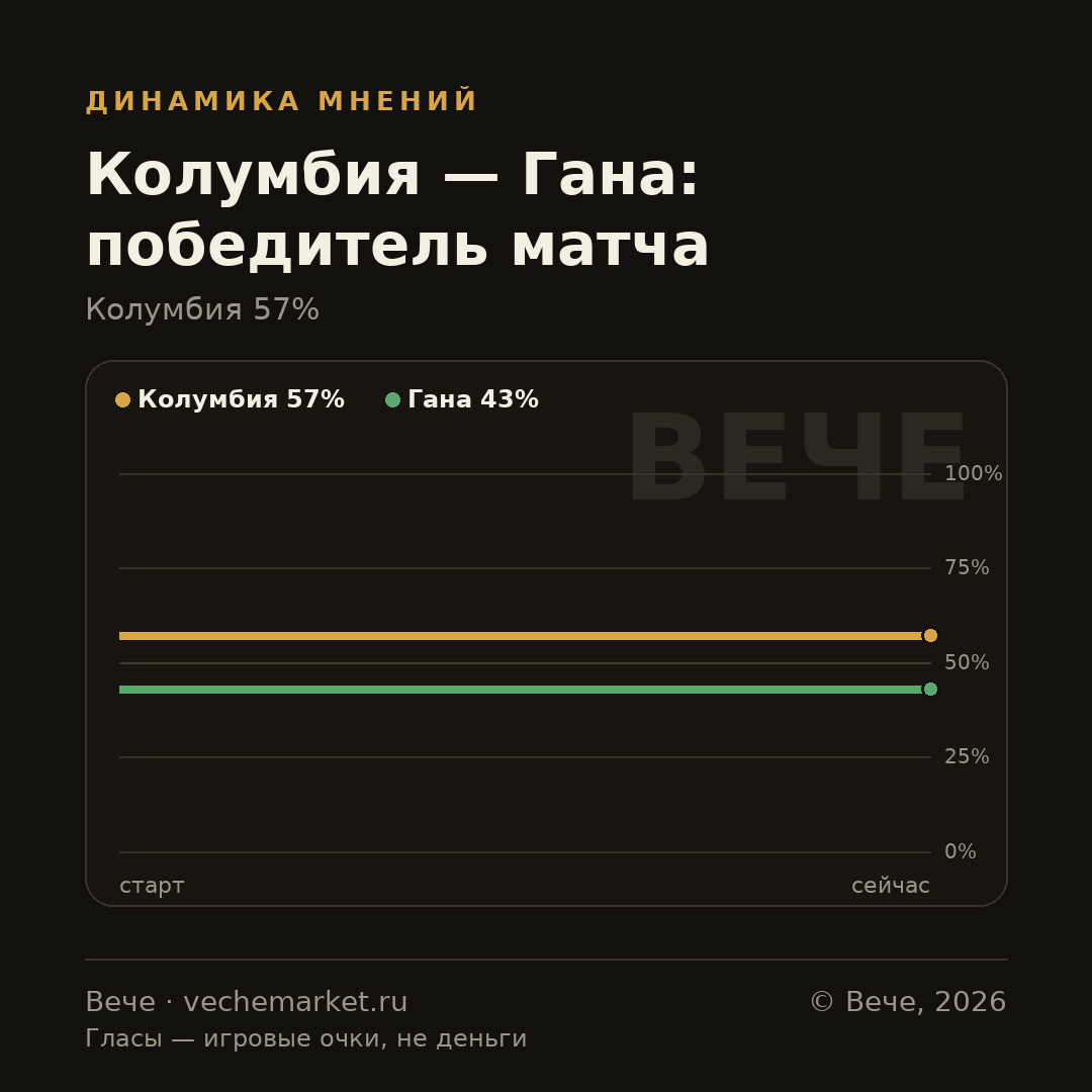График вероятностей события