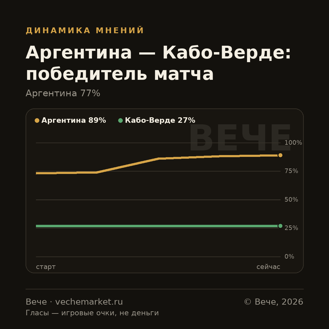 График вероятностей события