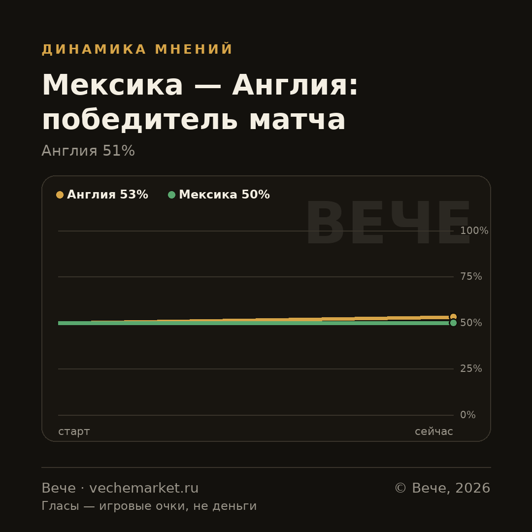 График вероятностей события