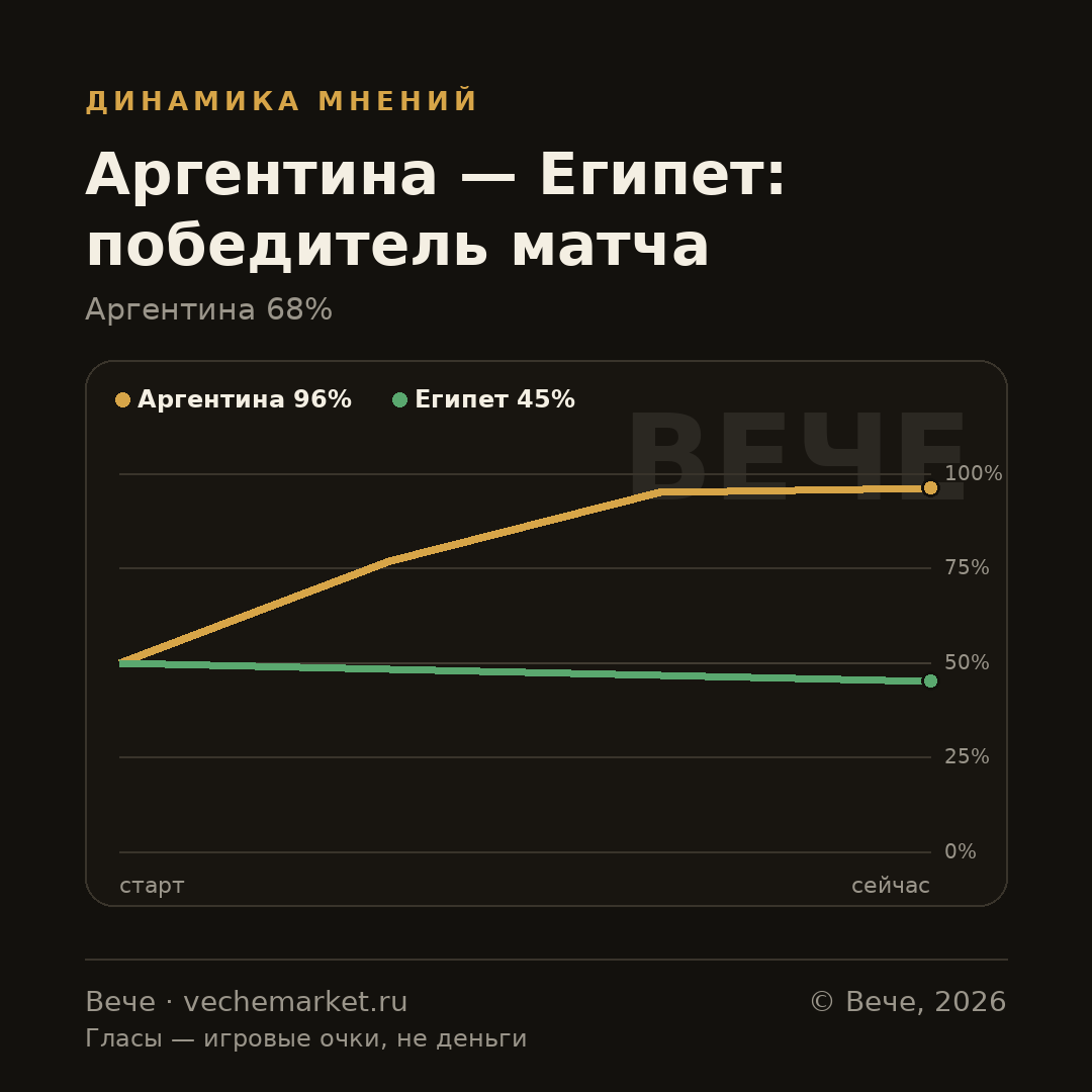 График вероятностей события