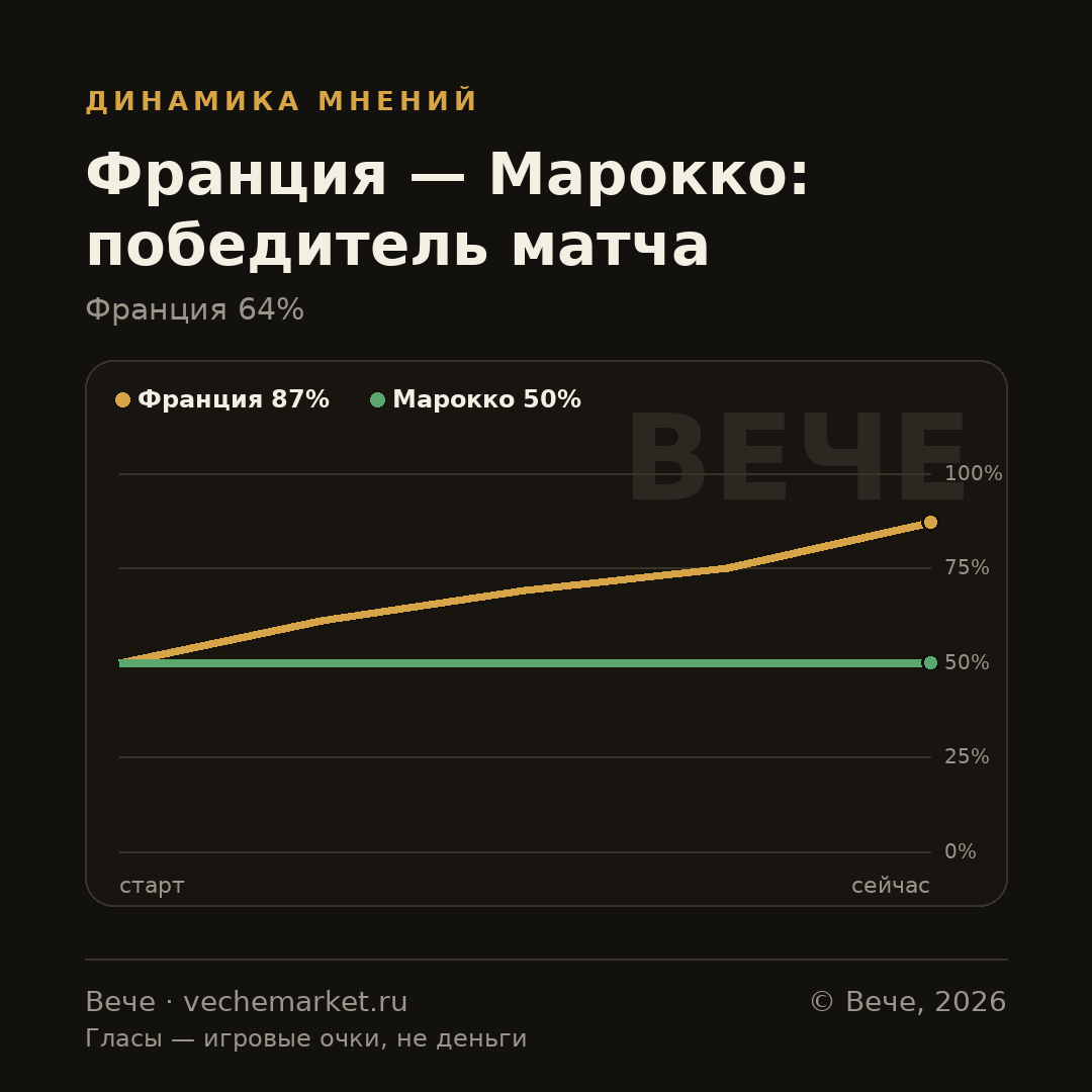 График вероятностей события