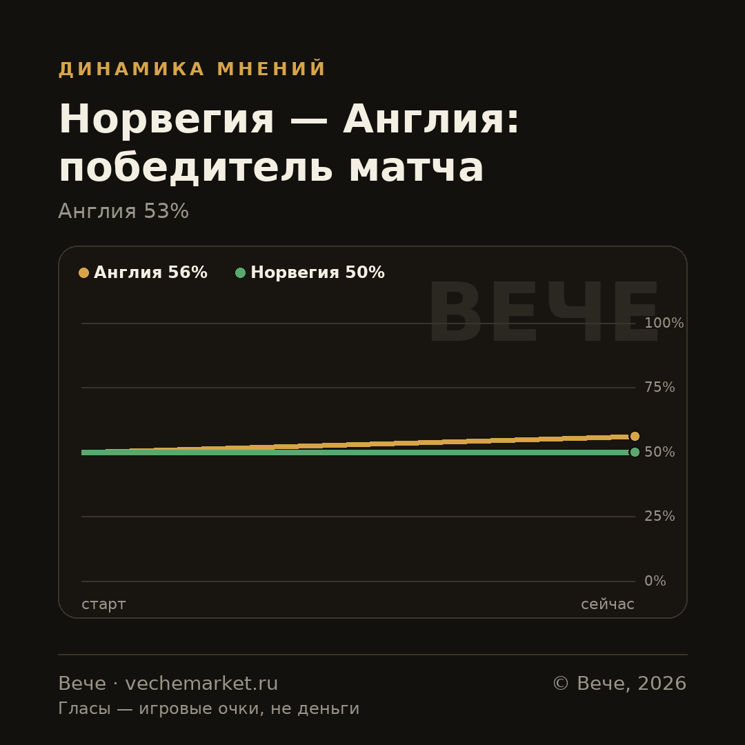 График вероятностей события