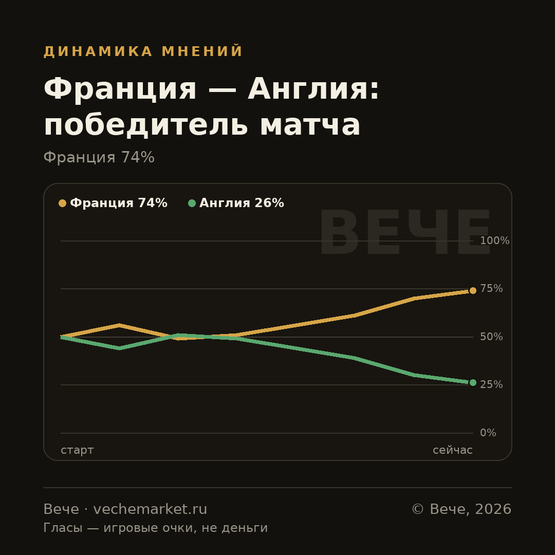 График вероятностей события