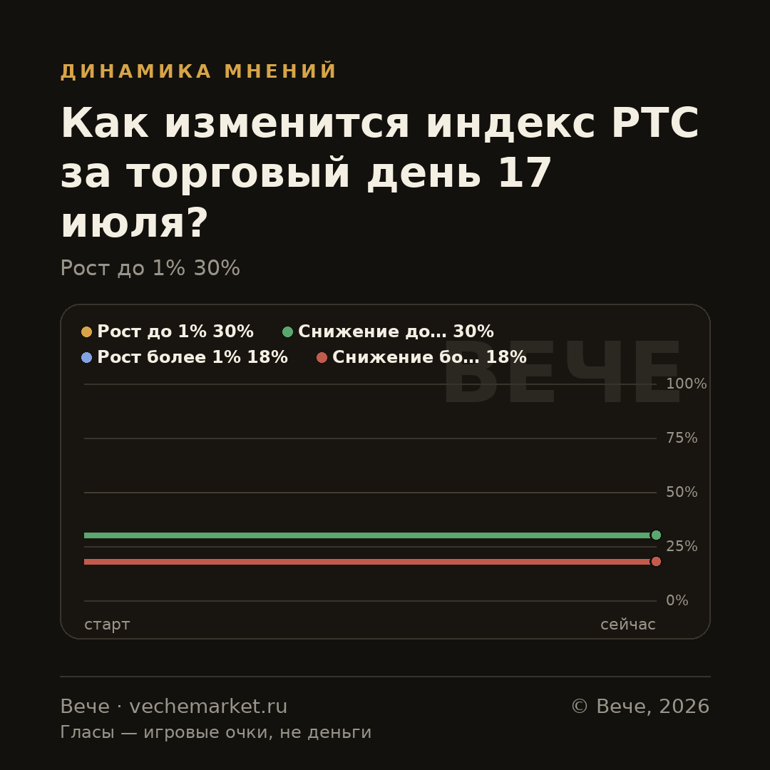 График вероятностей события
