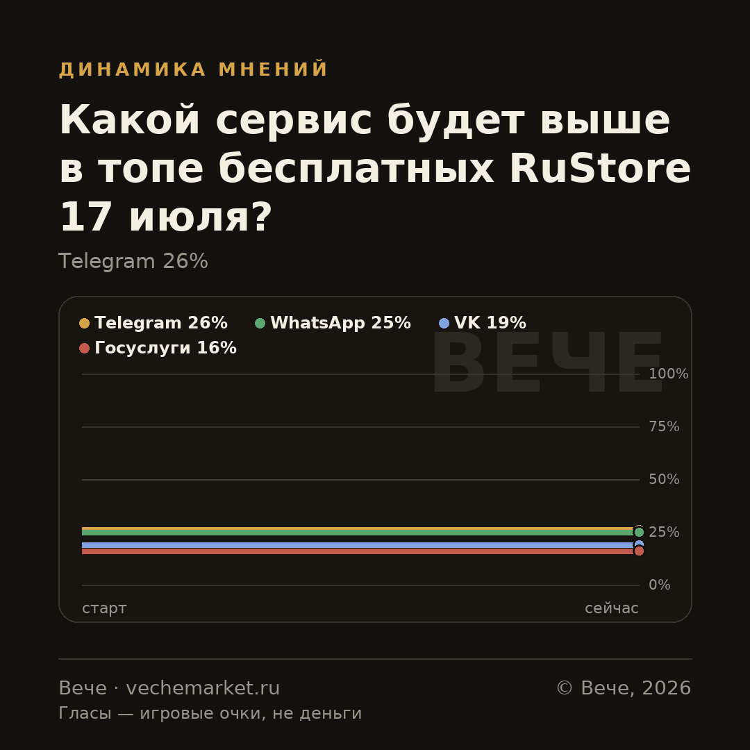 График вероятностей события