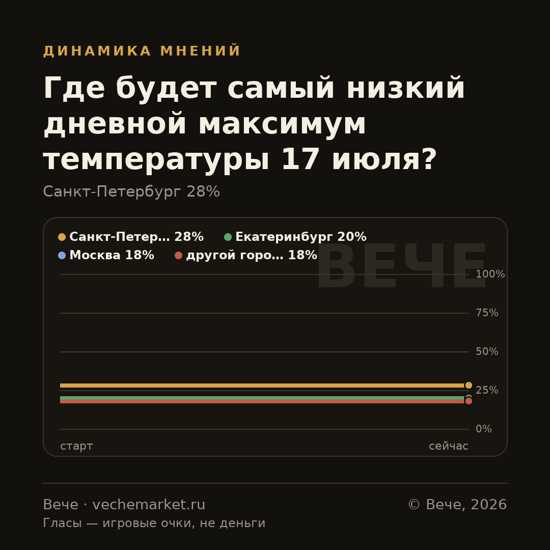 График вероятностей события