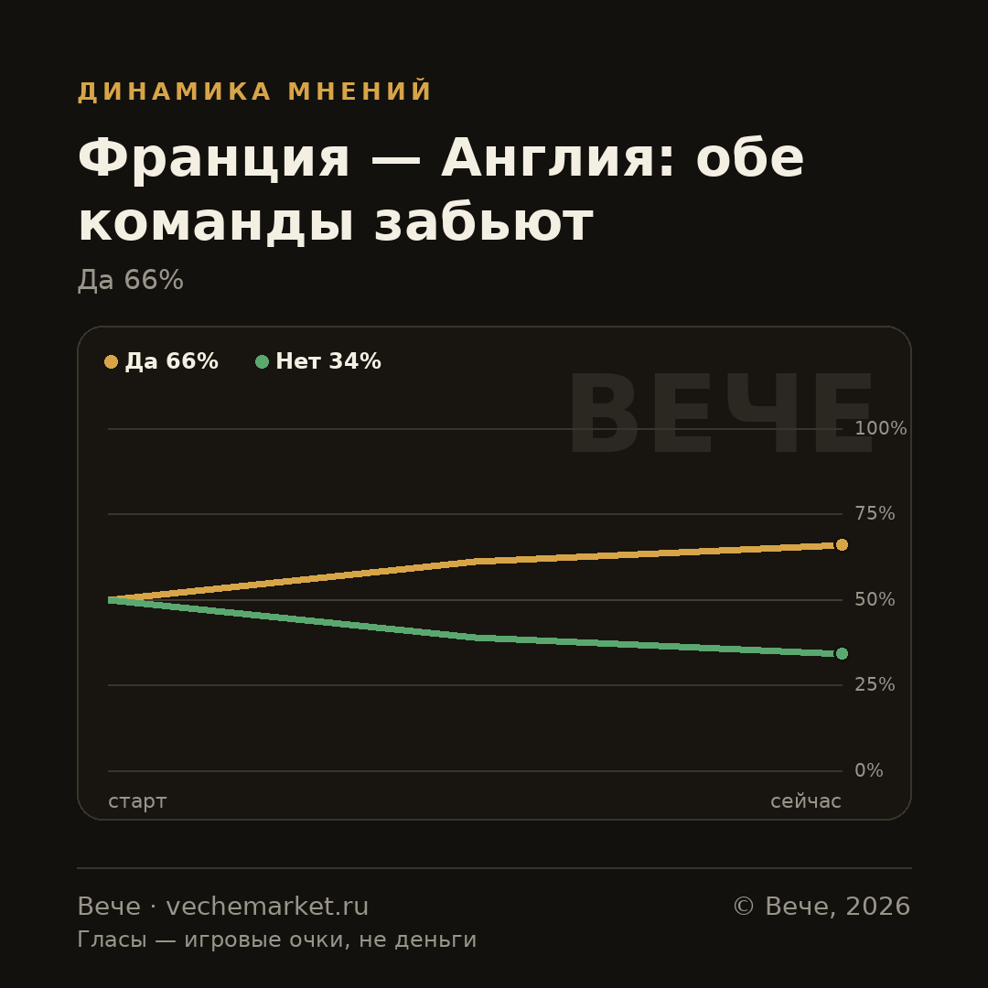 График вероятностей события