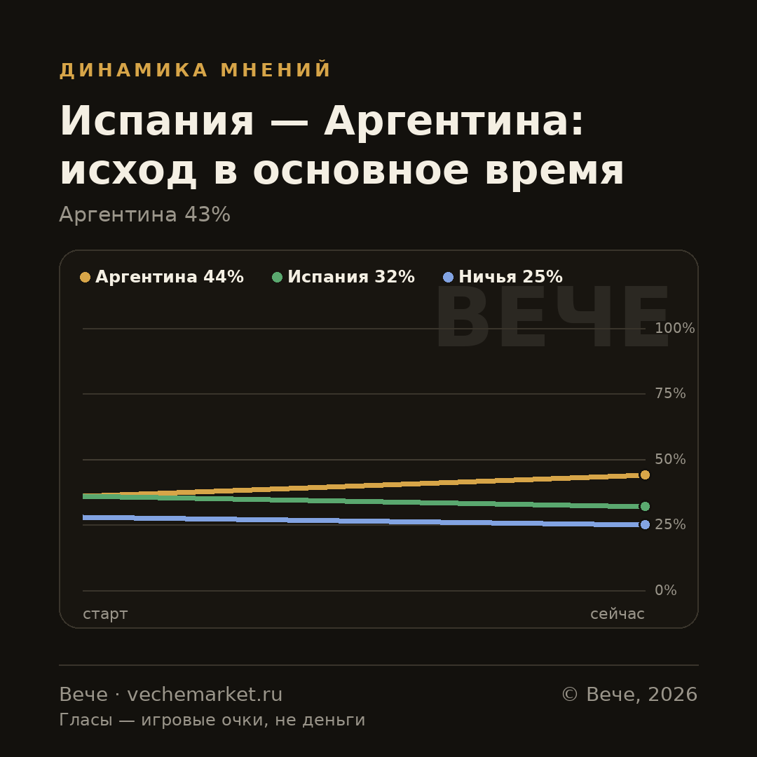 График вероятностей события
