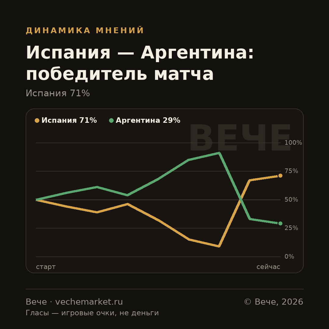 График вероятностей события