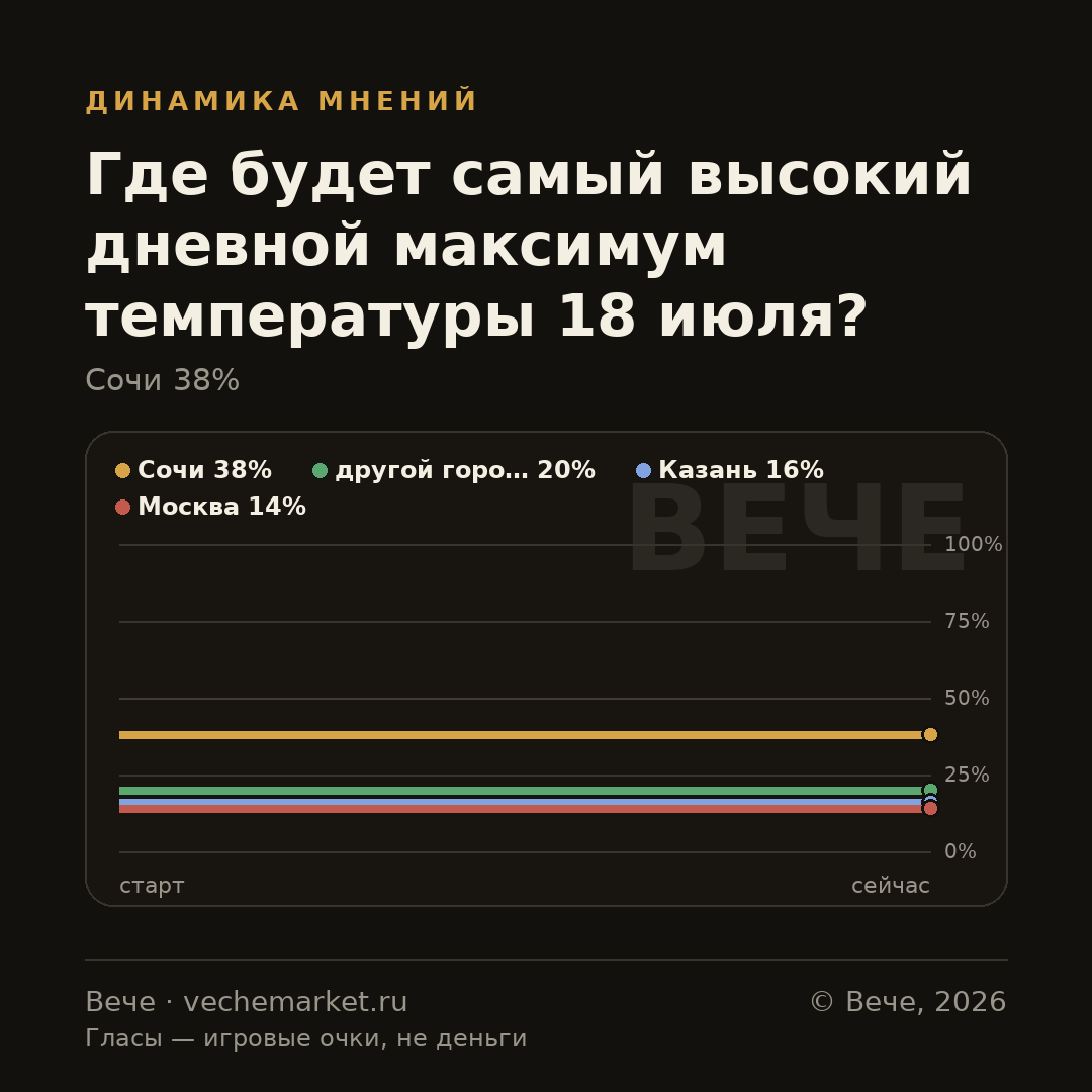 График вероятностей события