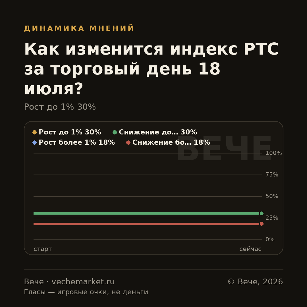 График вероятностей события
