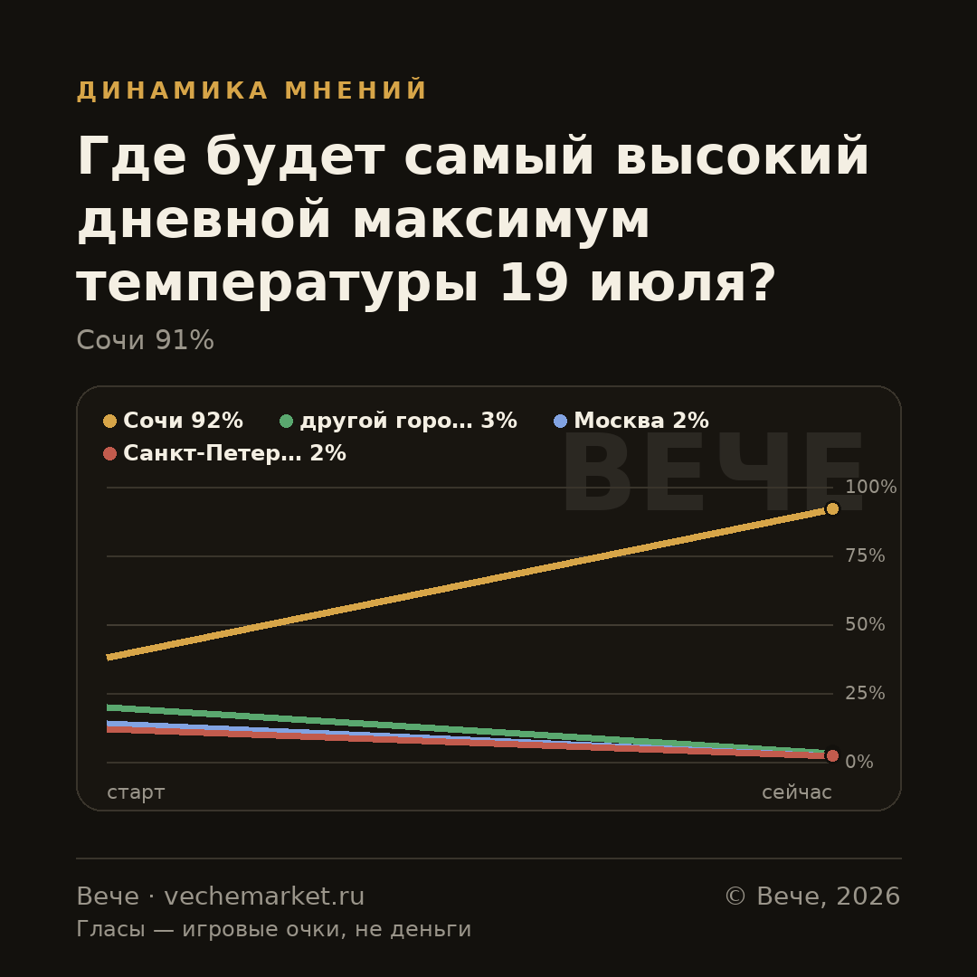 График вероятностей события
