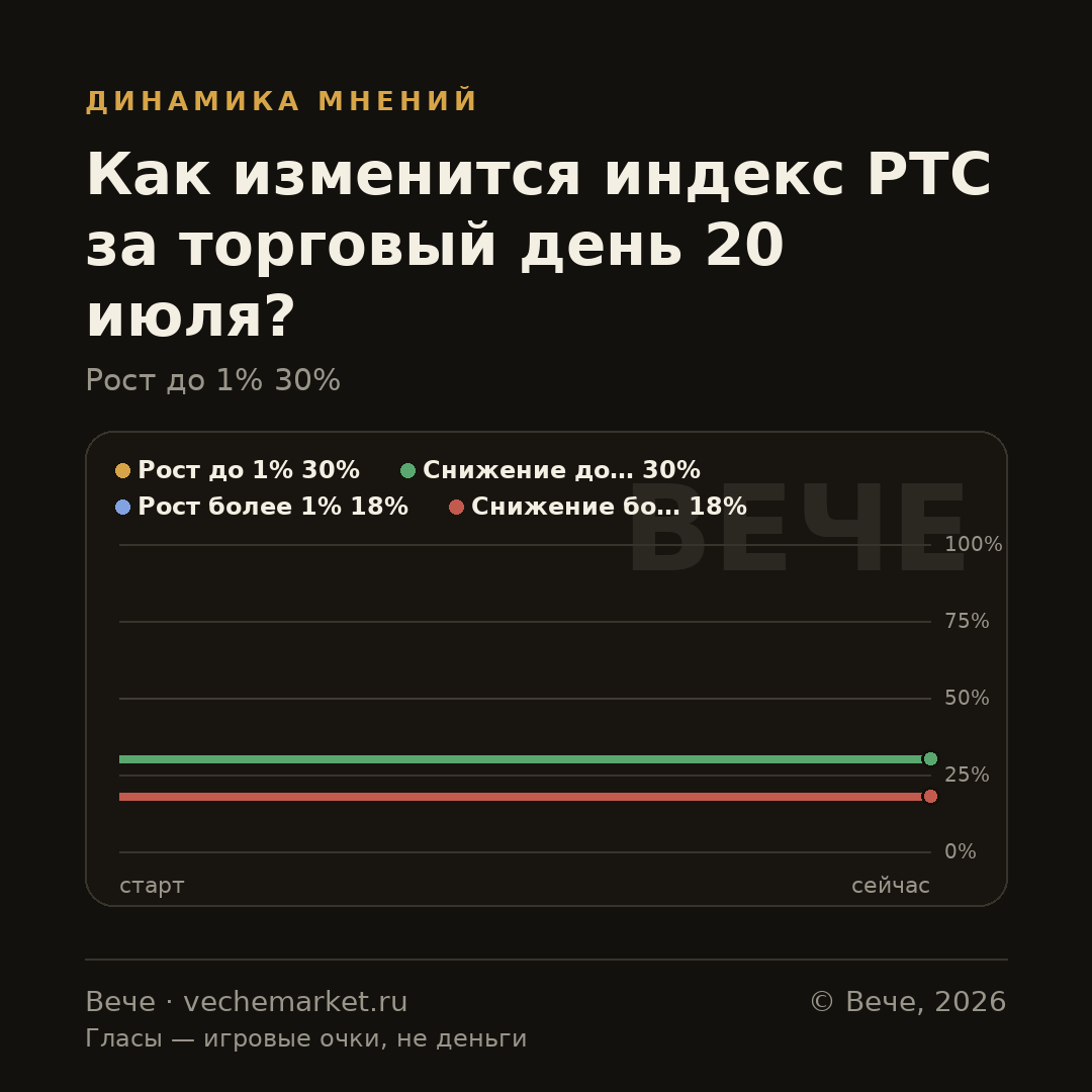 График вероятностей события