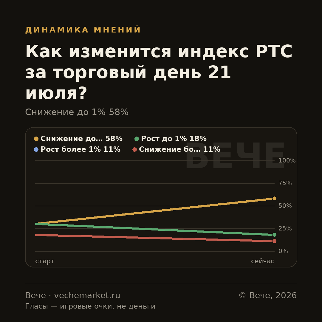 График вероятностей события