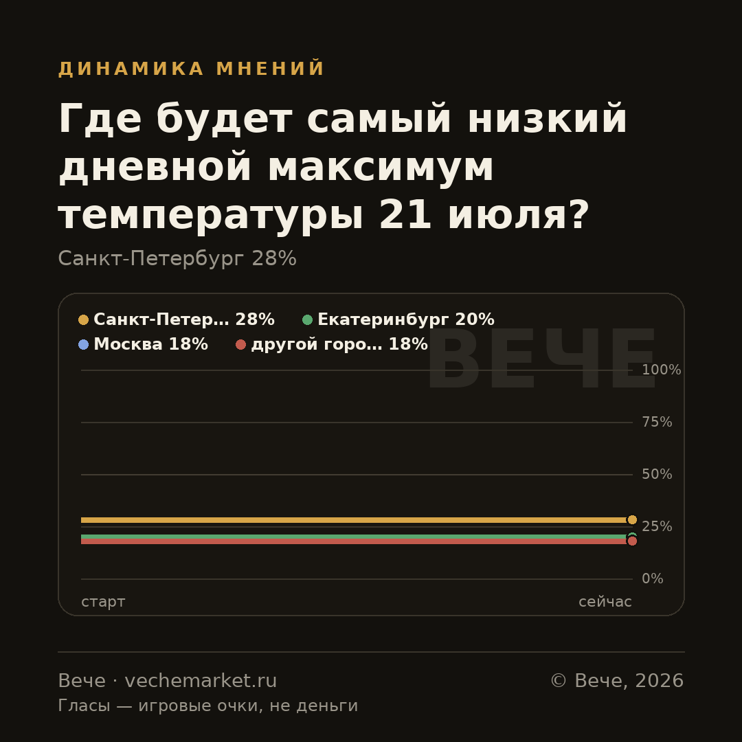 График вероятностей события