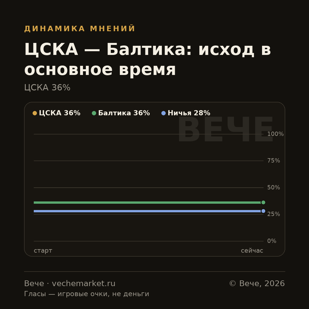 График вероятностей события