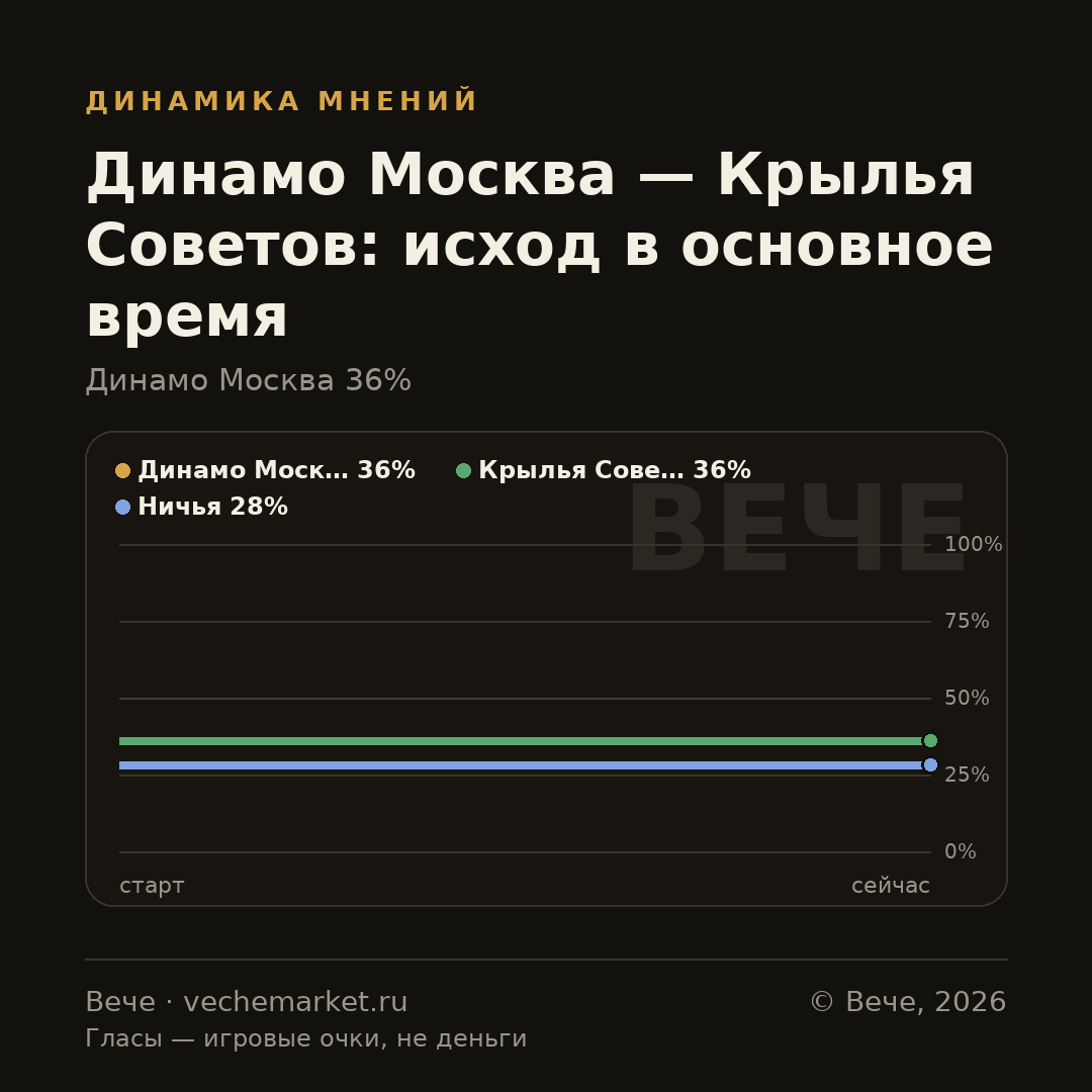 График вероятностей события