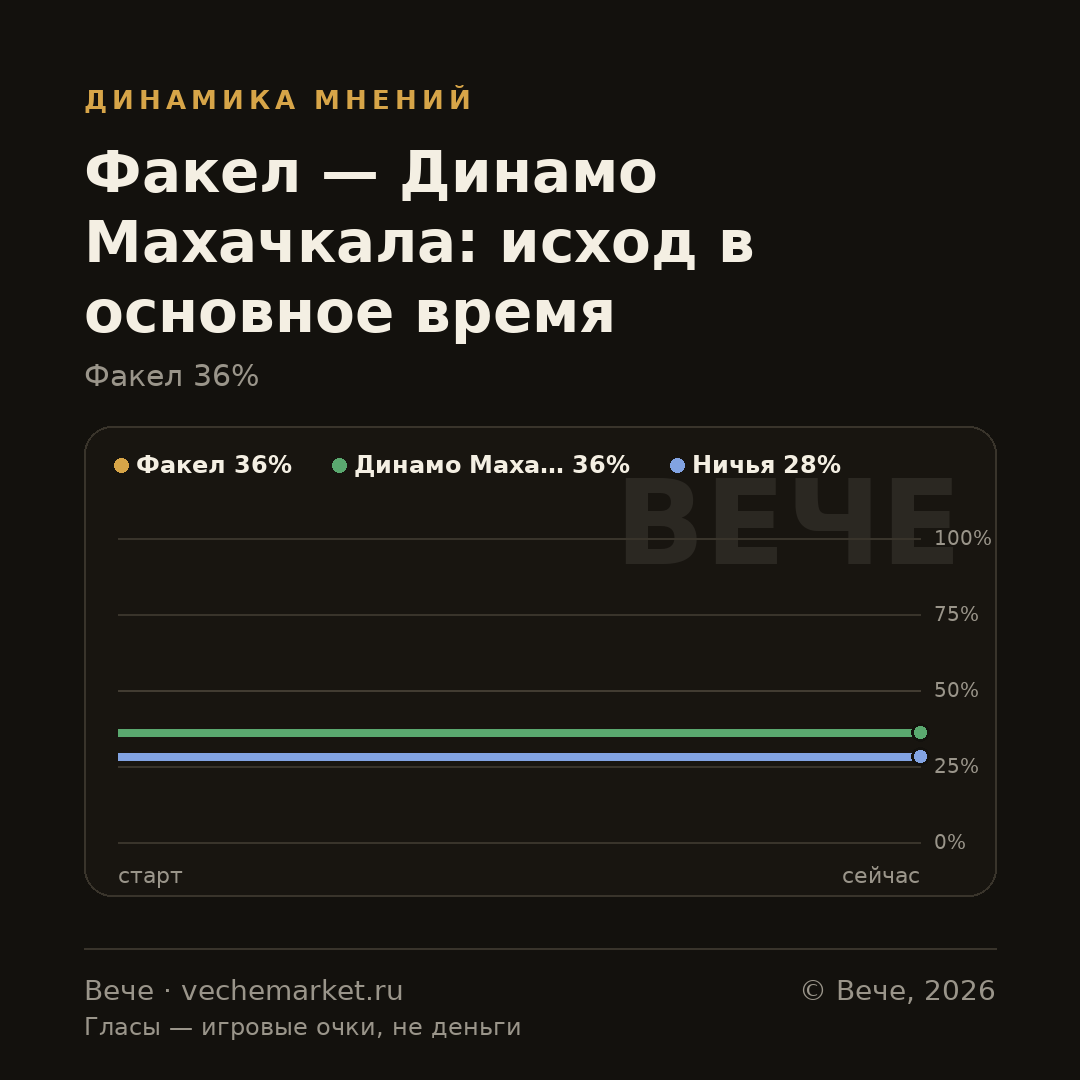 График вероятностей события