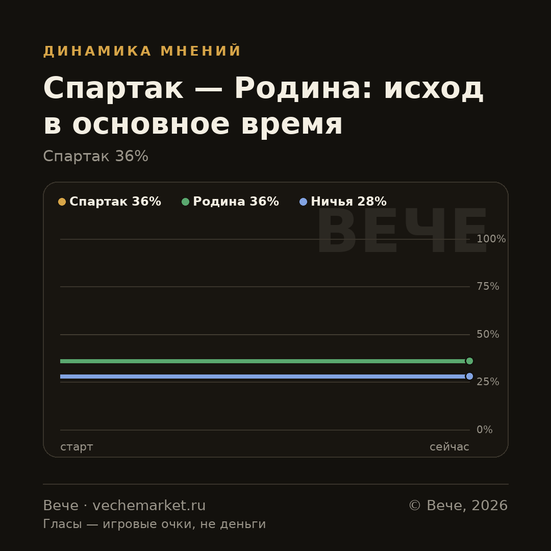 График вероятностей события