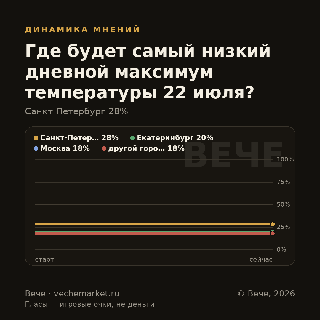 График вероятностей события