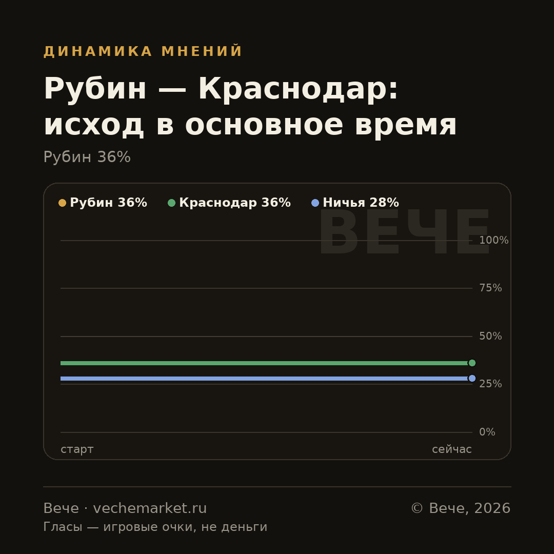 График вероятностей события
