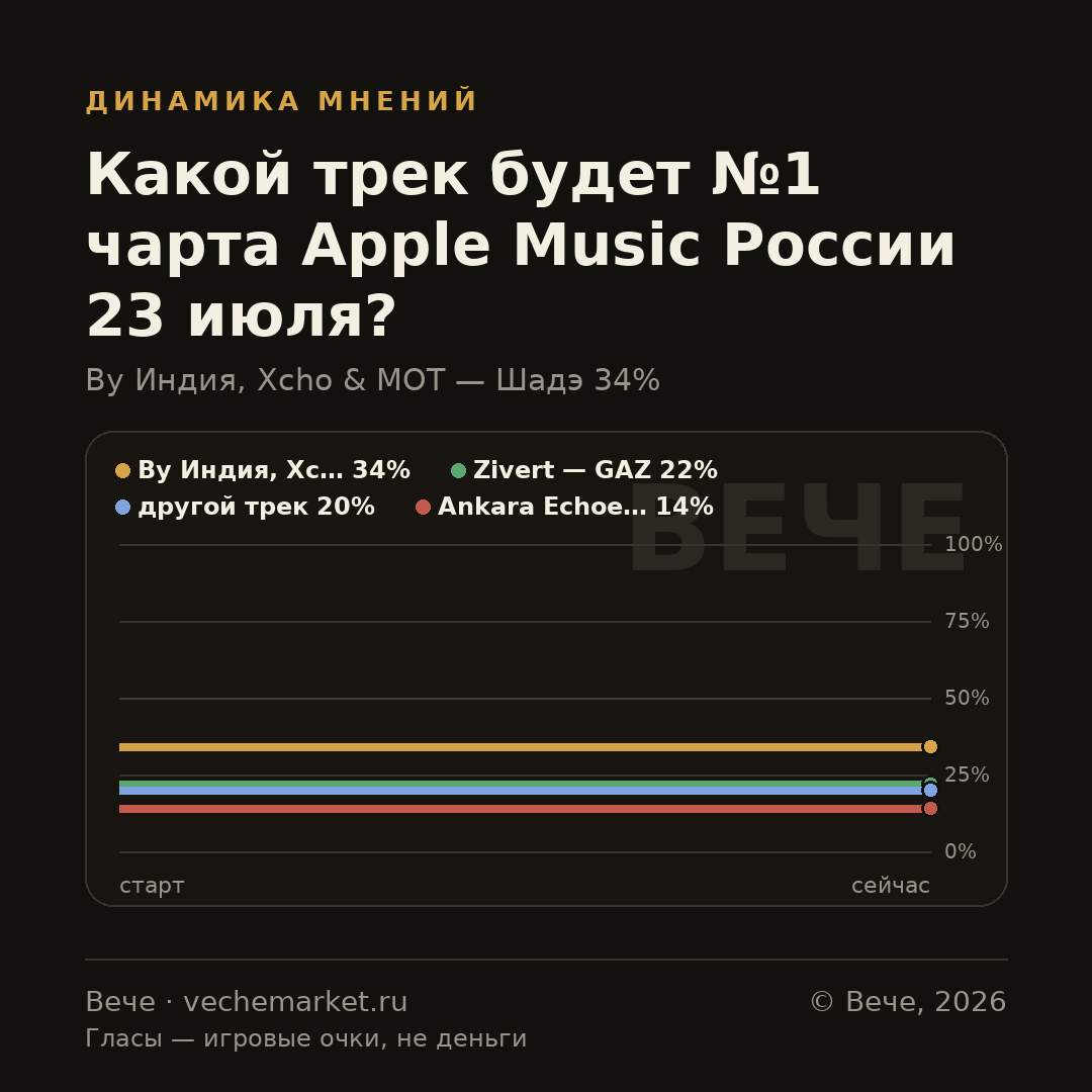 График вероятностей события