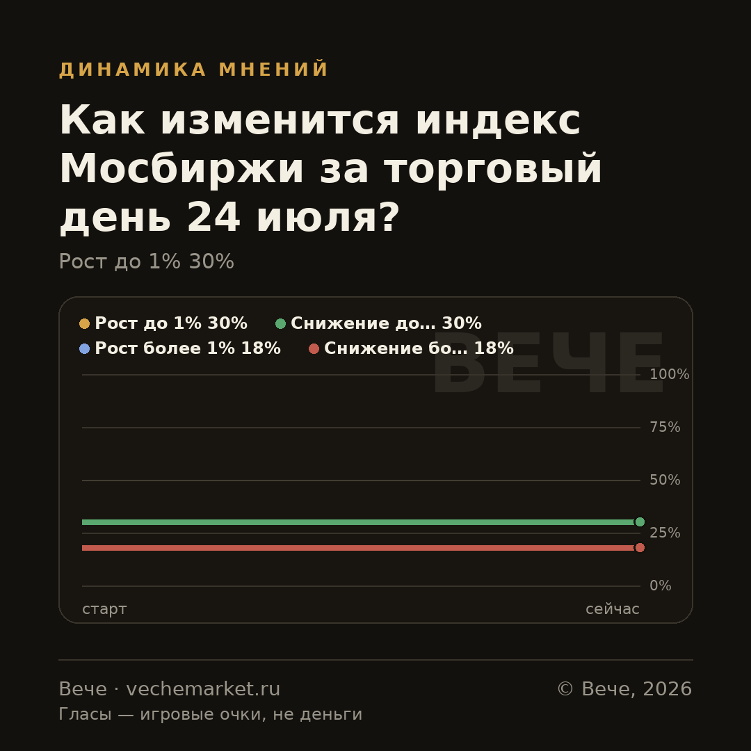 График вероятностей события