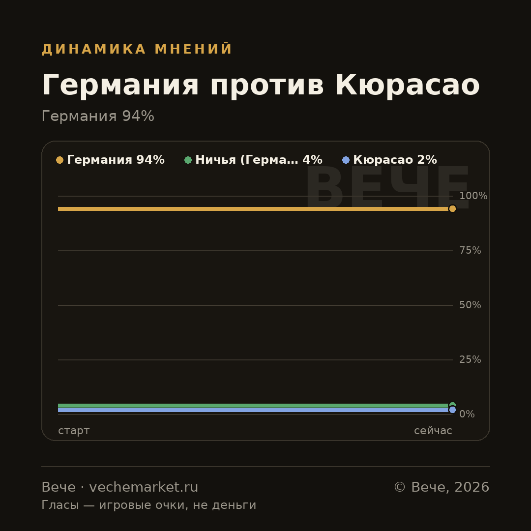 График вероятностей события