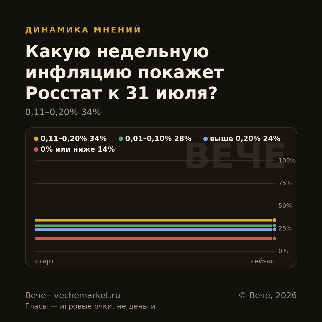 График вероятностей события