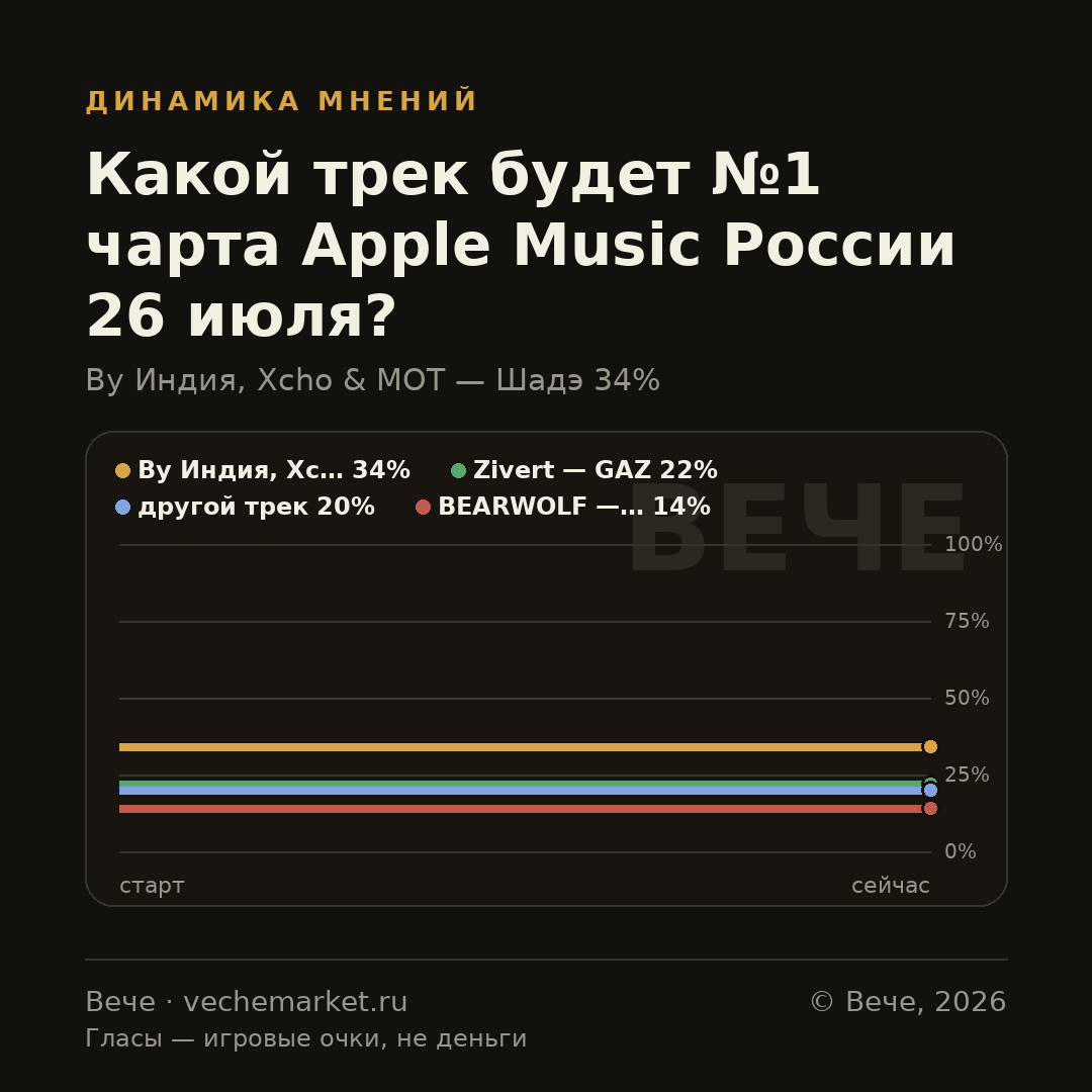 График вероятностей события