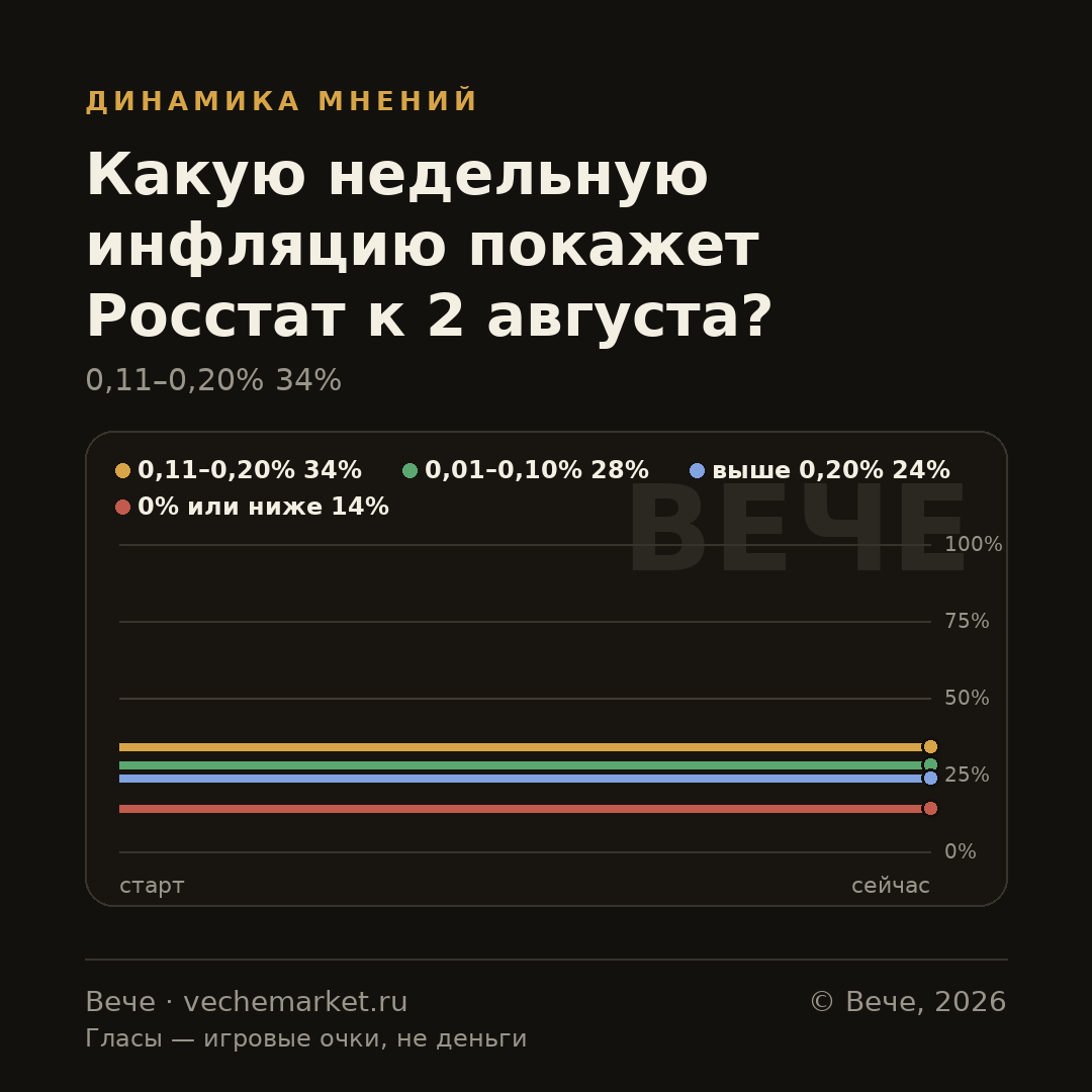 График вероятностей события