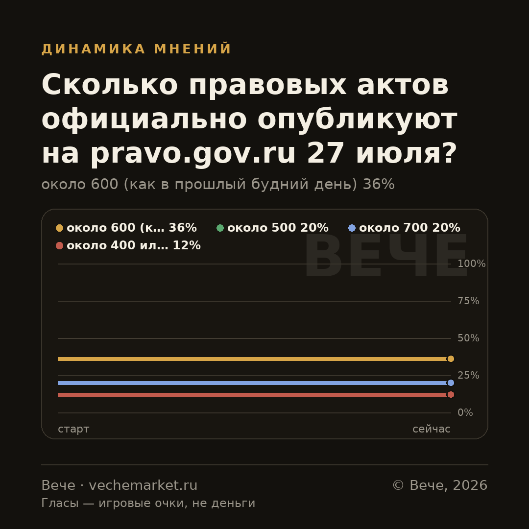 График вероятностей события