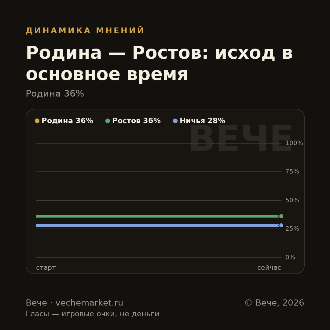 График вероятностей события
