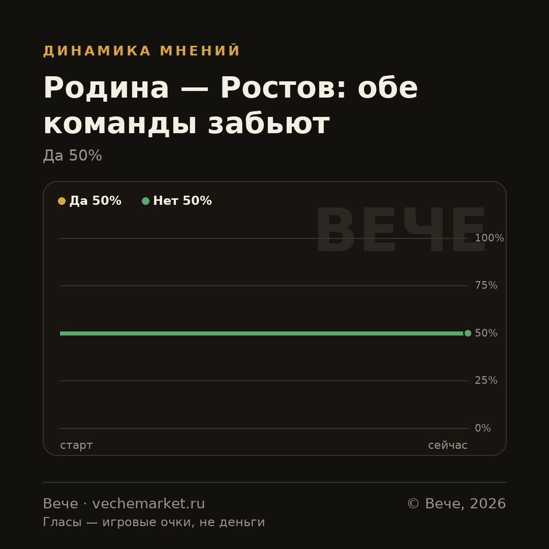 График вероятностей события