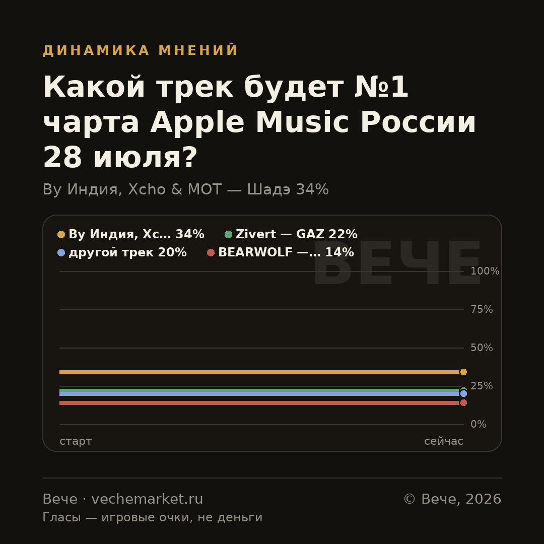 График вероятностей события