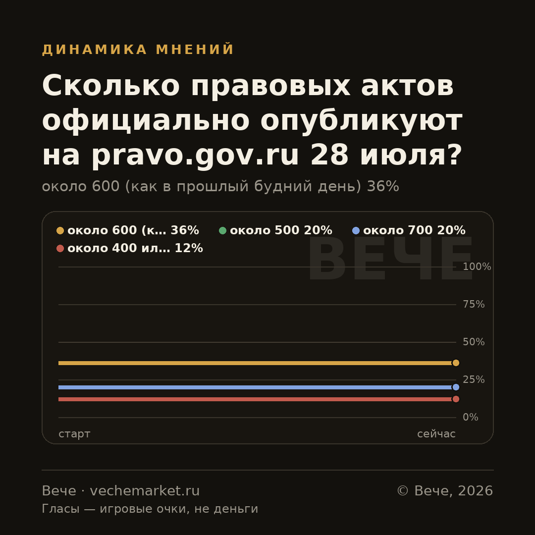 График вероятностей события