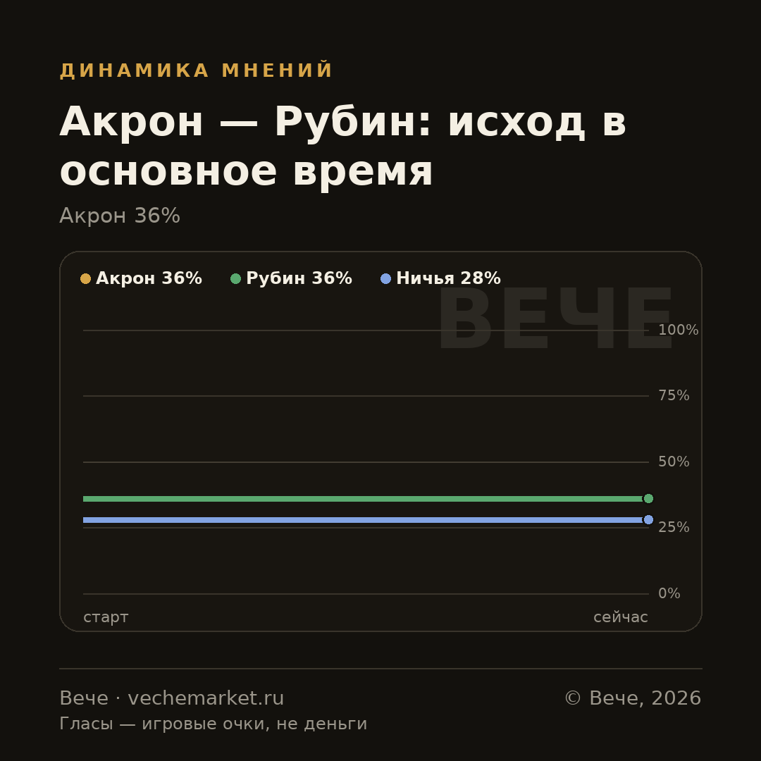 График вероятностей события