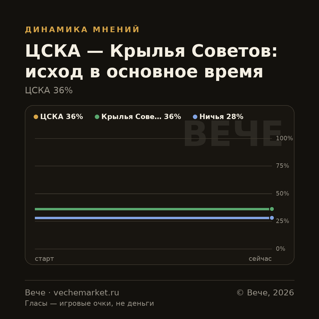 График вероятностей события