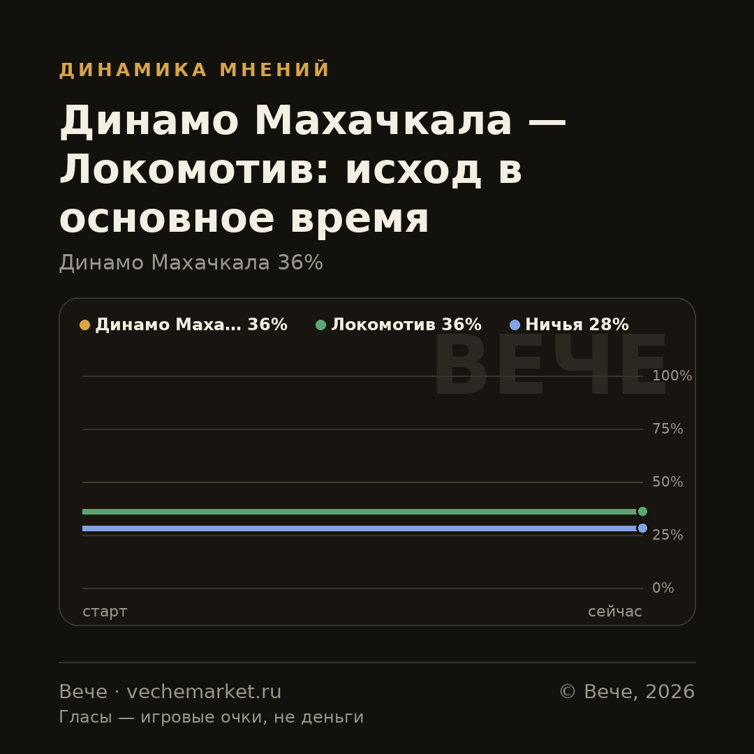 График вероятностей события
