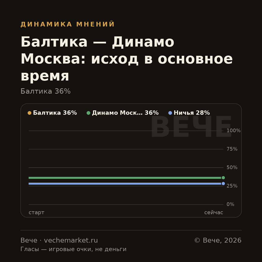 График вероятностей события