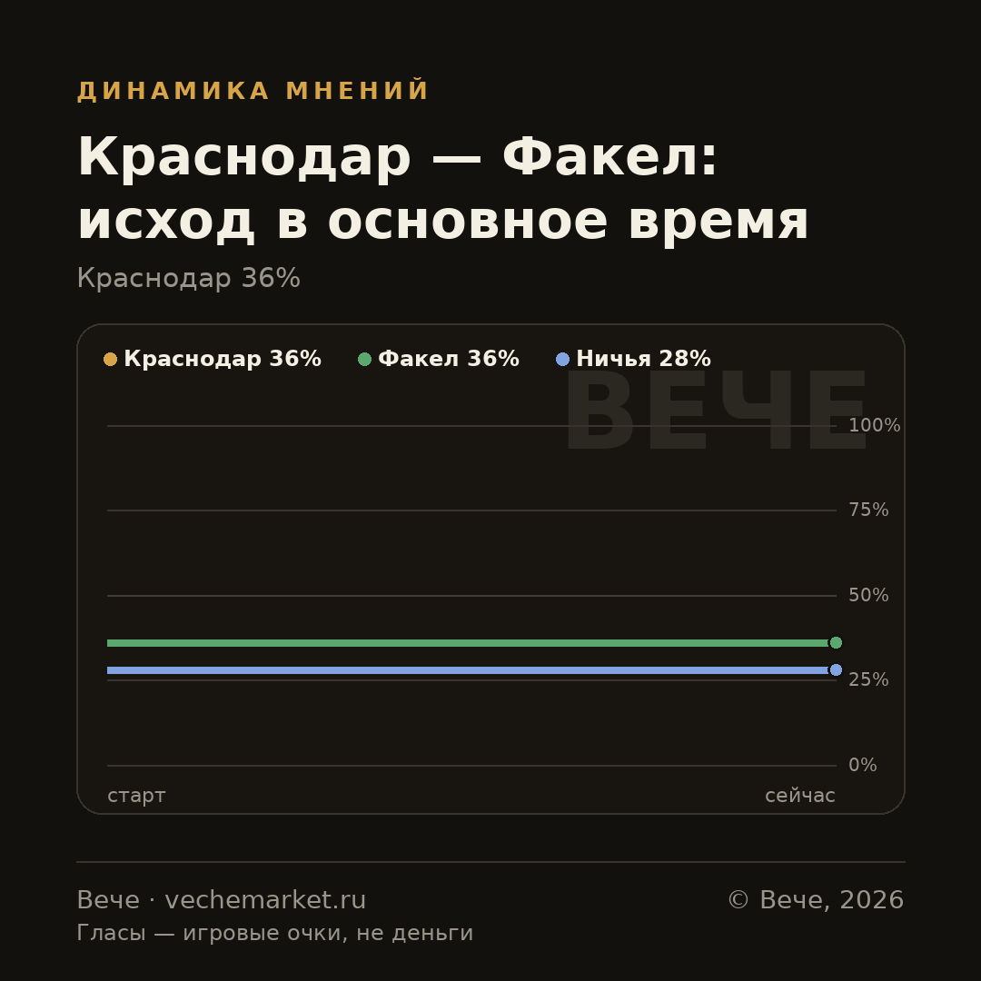 График вероятностей события