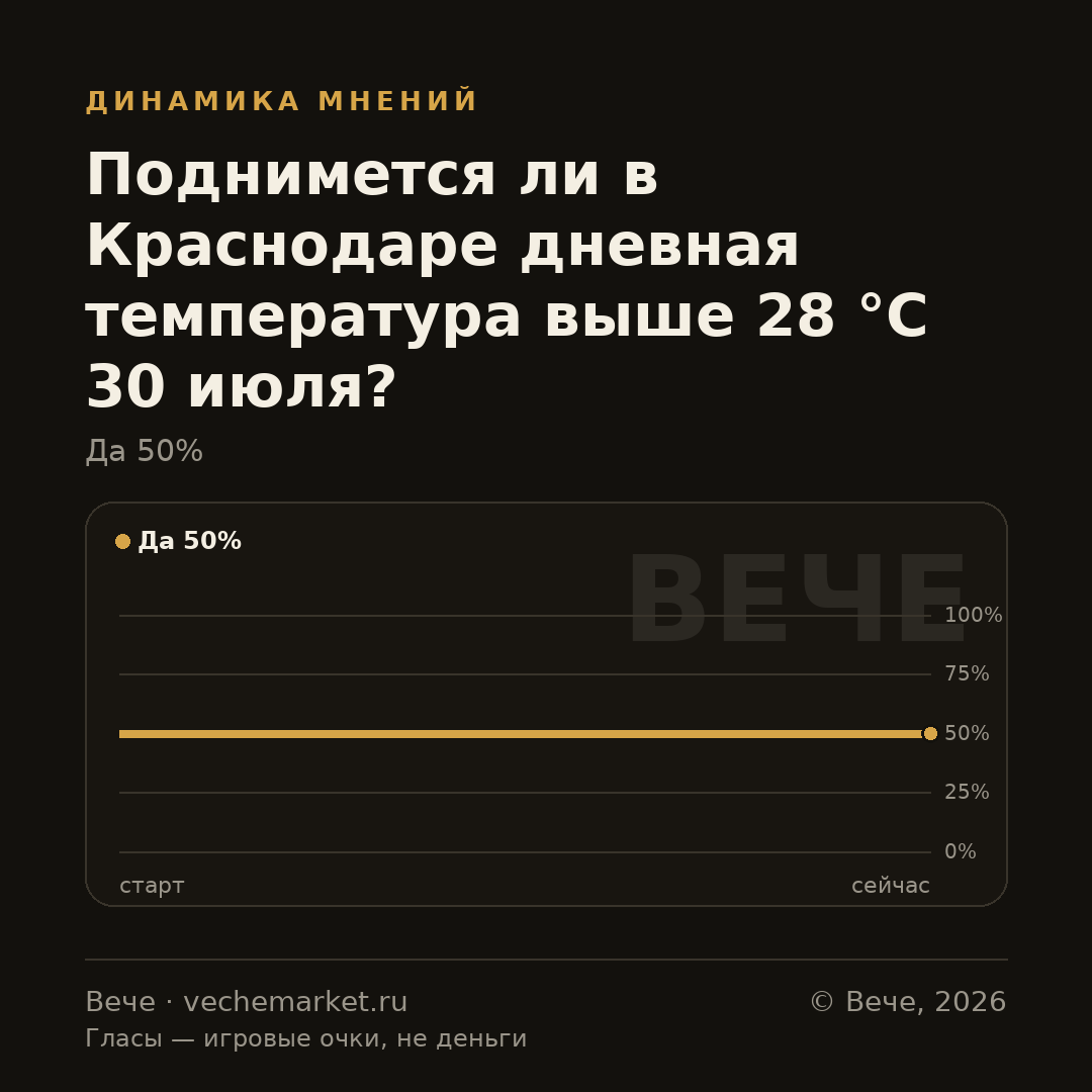График вероятностей события