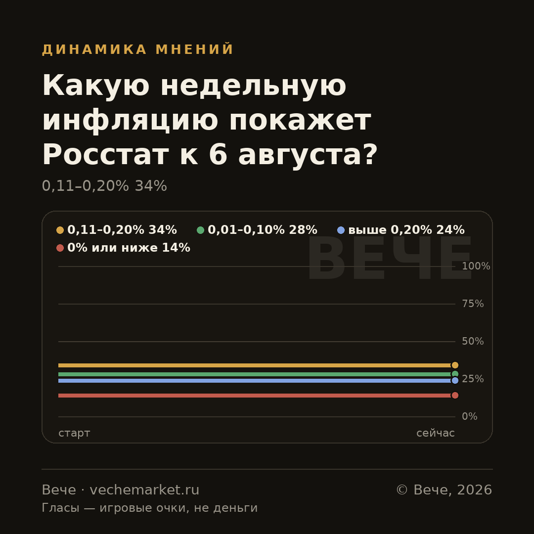 График вероятностей события