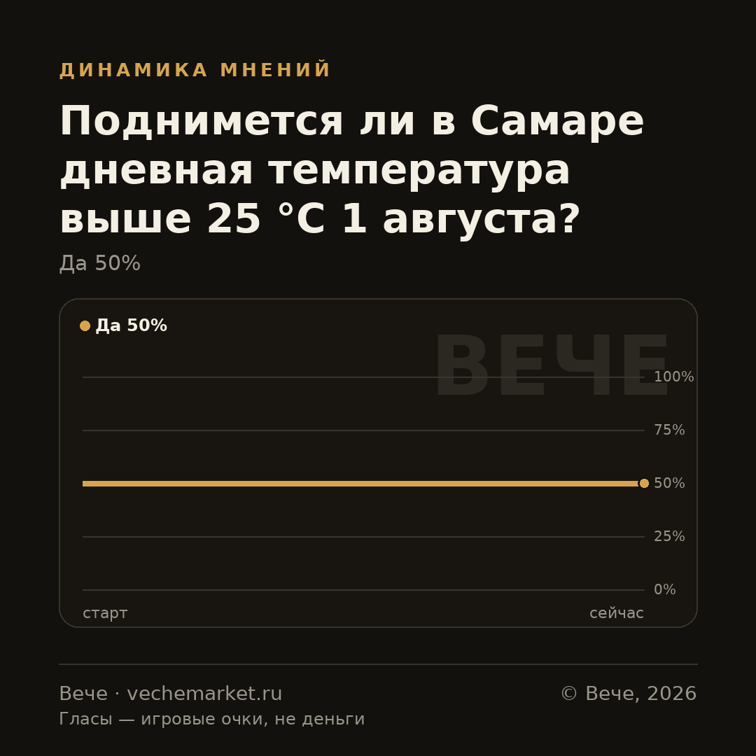 График вероятностей события