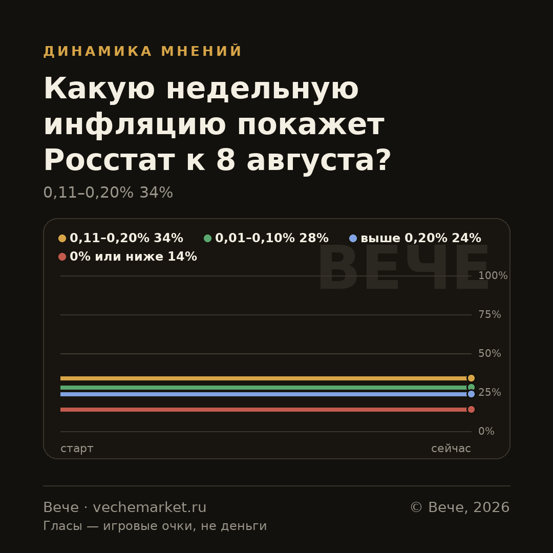 График вероятностей события